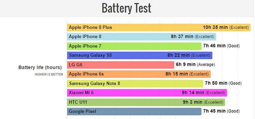 Bảng đánh giá thời lượng sử dụng pin từng dòng điện thoại iPhone