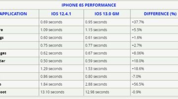 IPhone 6s, iPhone 6s Plus có nên lên iOS 13?