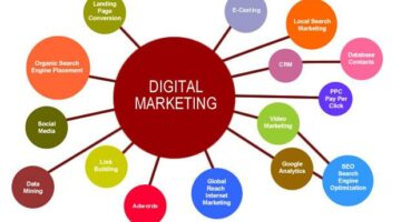 Các công cụ cơ bản của Digital Marketing gồm những gì?