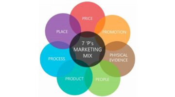 7P Marketing là gì? Ứng dụng mô hình 7P trong Marketing