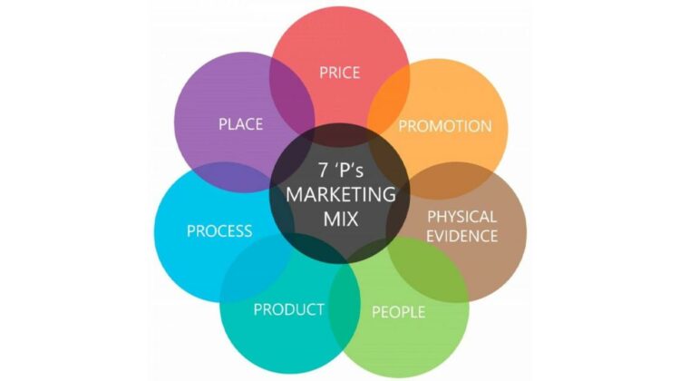 7P Marketing là gì? Ứng dụng mô hình 7P trong Marketing